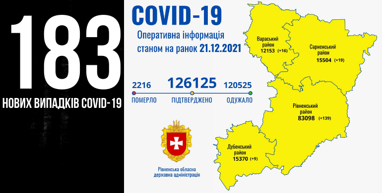 ﻿  На Рівненщині за добу майжк дві сотні нових випадків COVID-19, 14 людей померли